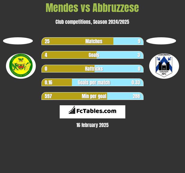 Mendes vs Abbruzzese h2h player stats