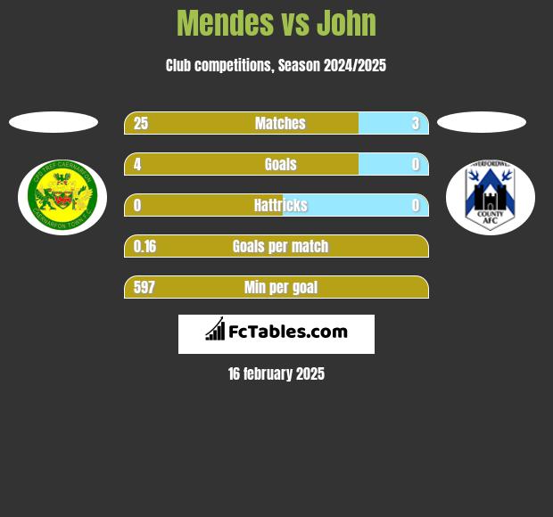 Mendes vs John h2h player stats