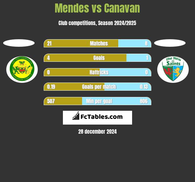 Mendes vs Canavan h2h player stats