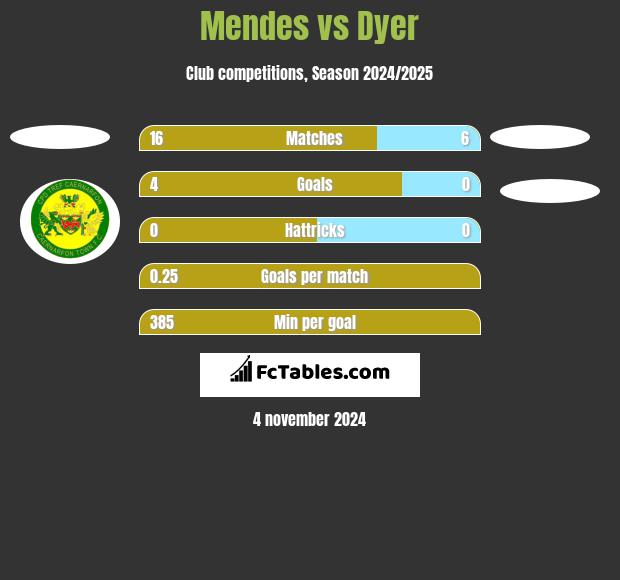 Mendes vs Dyer h2h player stats