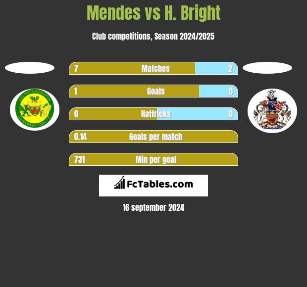 Mendes vs H. Bright h2h player stats