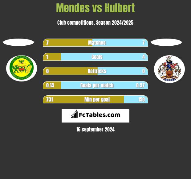 Mendes vs Hulbert h2h player stats