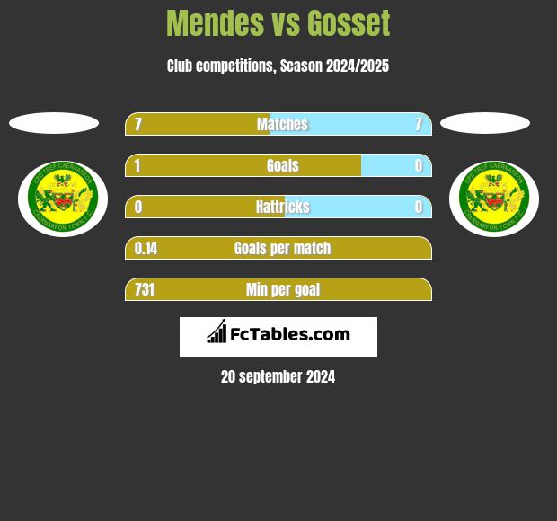 Mendes vs Gosset h2h player stats