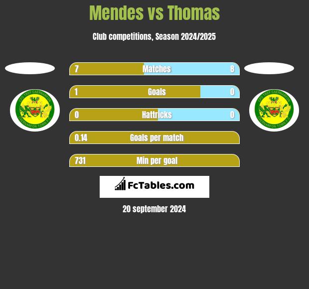 Mendes vs Thomas h2h player stats