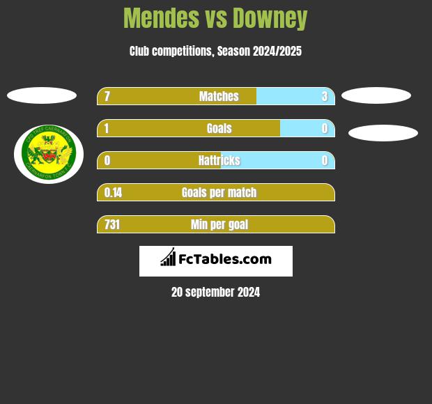 Mendes vs Downey h2h player stats