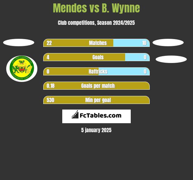 Mendes vs B. Wynne h2h player stats