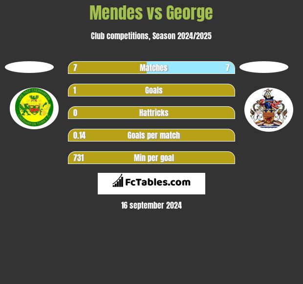 Mendes vs George h2h player stats