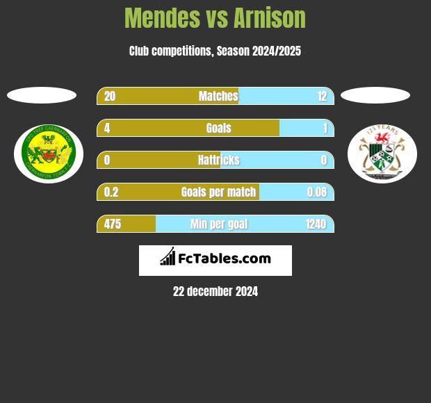 Mendes vs Arnison h2h player stats