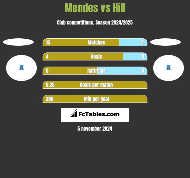 Mendes vs Hill h2h player stats