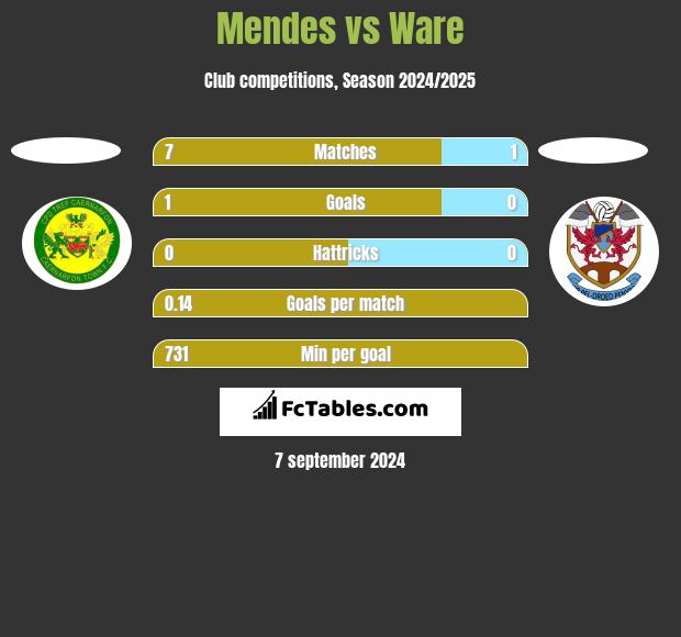 Mendes vs Ware h2h player stats