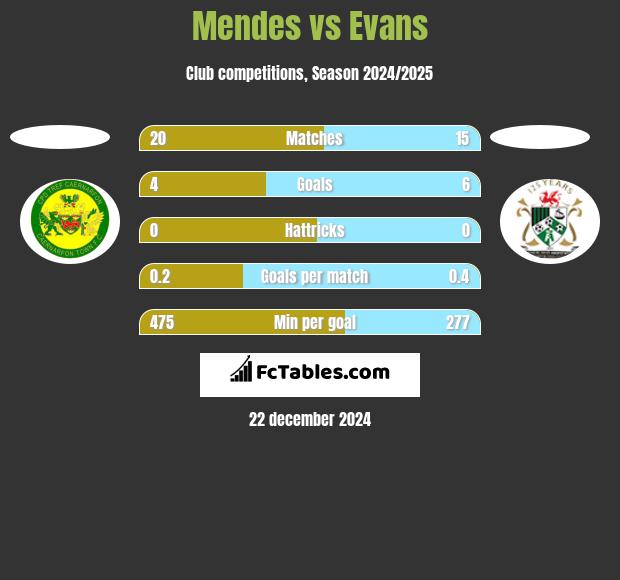 Mendes vs Evans h2h player stats