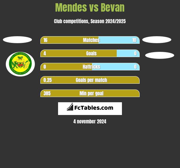 Mendes vs Bevan h2h player stats