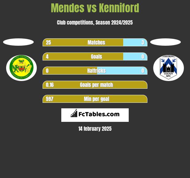 Mendes vs Kenniford h2h player stats