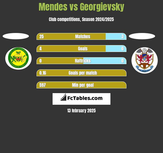 Mendes vs Georgievsky h2h player stats