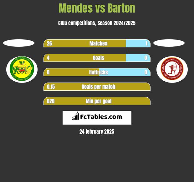 Mendes vs Barton h2h player stats