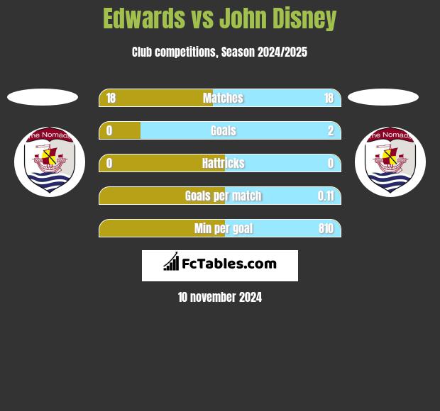 Edwards vs John Disney h2h player stats