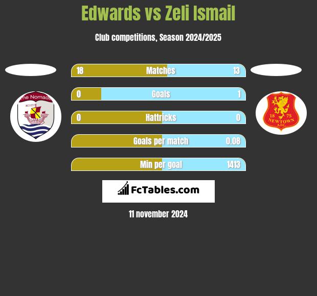 Edwards vs Zeli Ismail h2h player stats