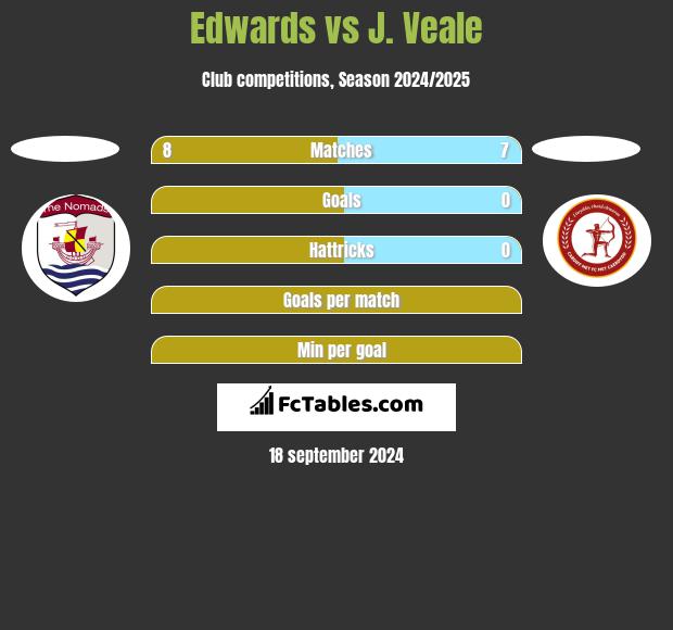 Edwards vs J. Veale h2h player stats