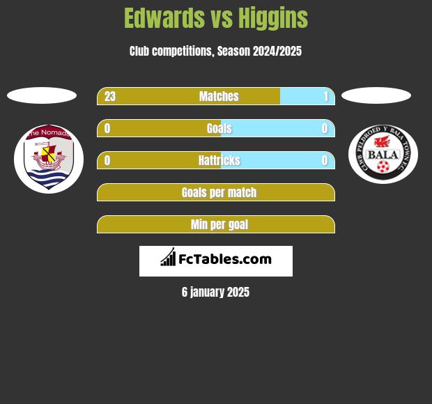 Edwards vs Higgins h2h player stats