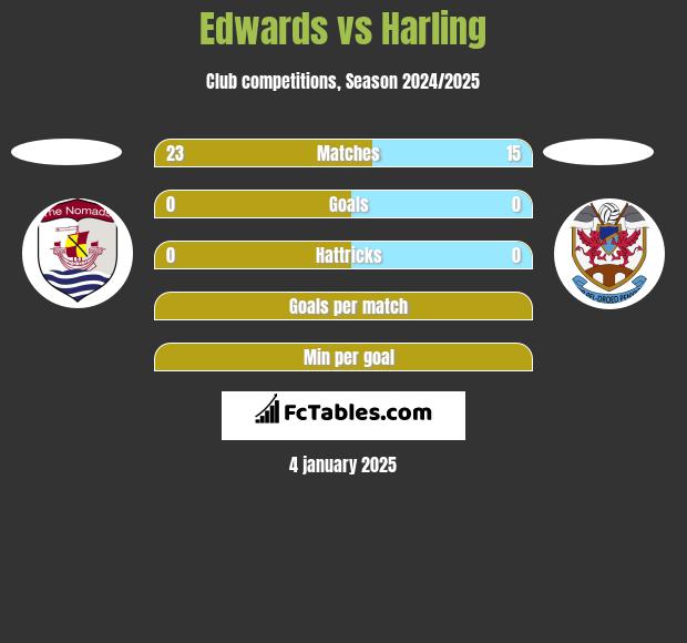 Edwards vs Harling h2h player stats