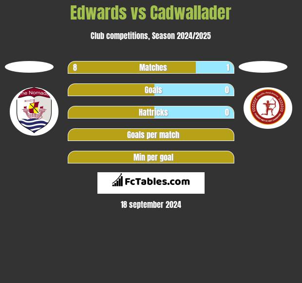 Edwards vs Cadwallader h2h player stats