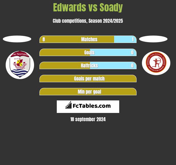 Edwards vs Soady h2h player stats