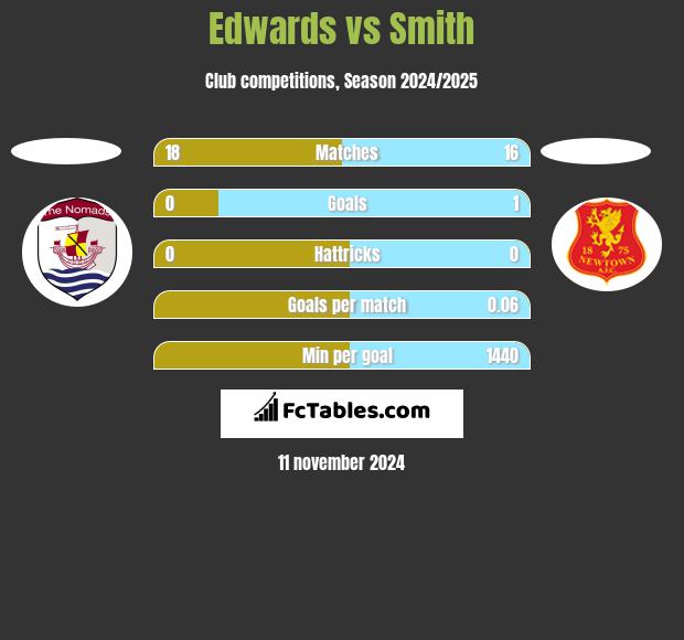 Edwards vs Smith h2h player stats