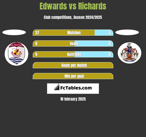 Edwards vs Richards h2h player stats