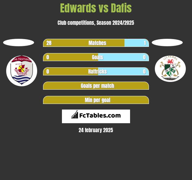 Edwards vs Dafis h2h player stats