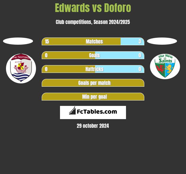 Edwards vs Doforo h2h player stats