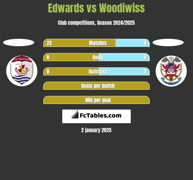 Edwards vs Woodiwiss h2h player stats