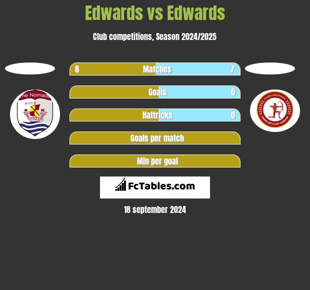 Edwards vs Edwards h2h player stats