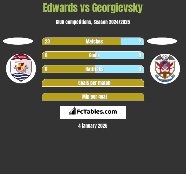 Edwards vs Georgievsky h2h player stats