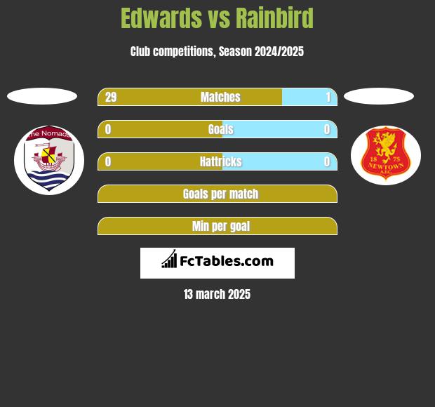 Edwards vs Rainbird h2h player stats