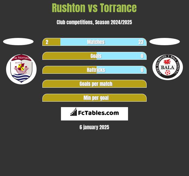 Rushton vs Torrance h2h player stats