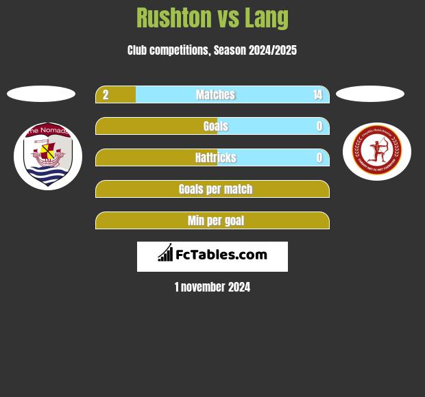 Rushton vs Lang h2h player stats