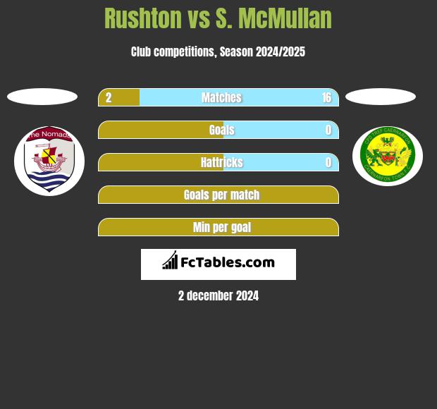 Rushton vs S. McMullan h2h player stats