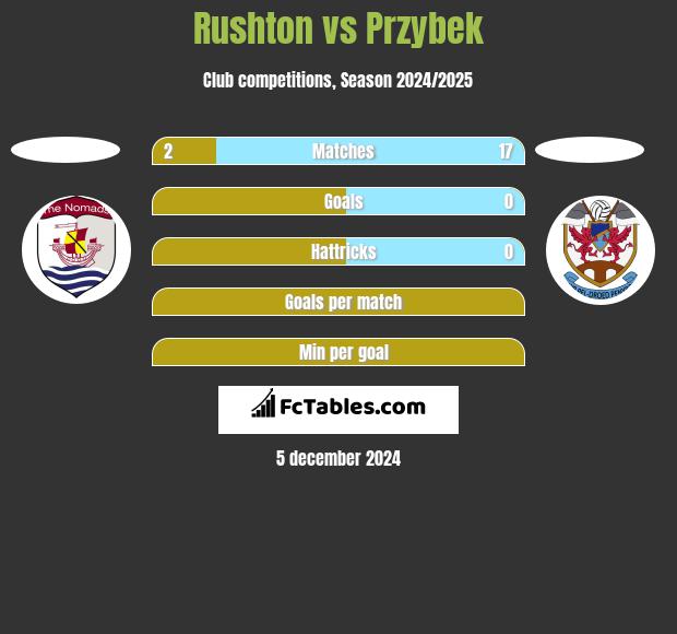 Rushton vs Przybek h2h player stats