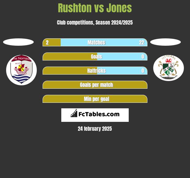 Rushton vs Jones h2h player stats