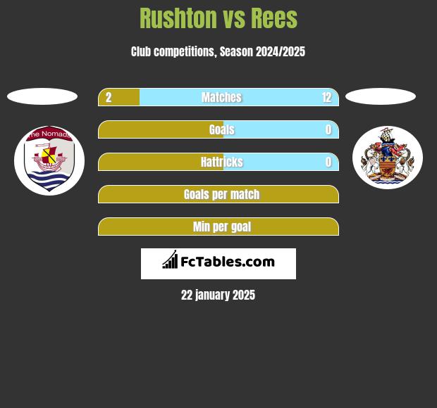 Rushton vs Rees h2h player stats