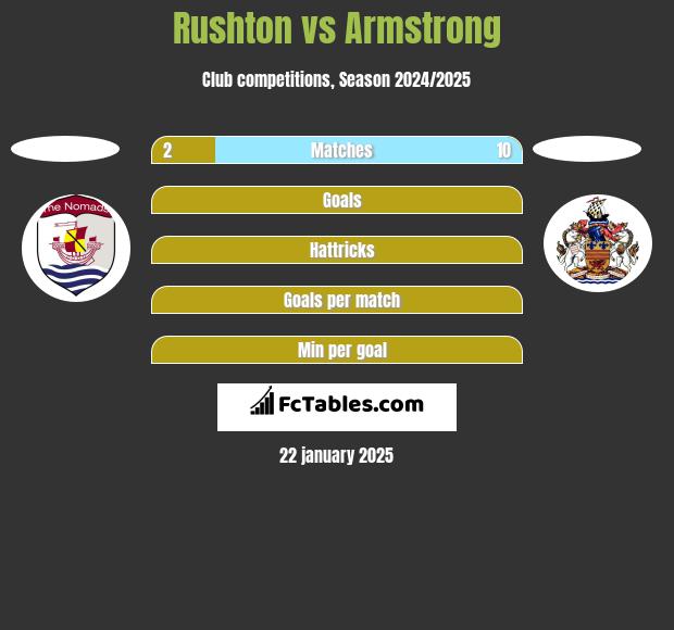 Rushton vs Armstrong h2h player stats