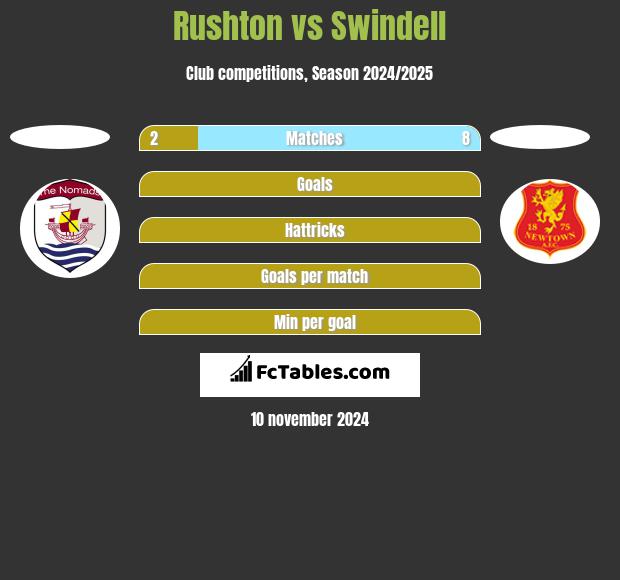 Rushton vs Swindell h2h player stats