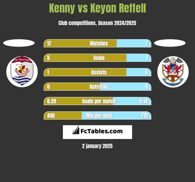 Kenny vs Keyon Reffell h2h player stats