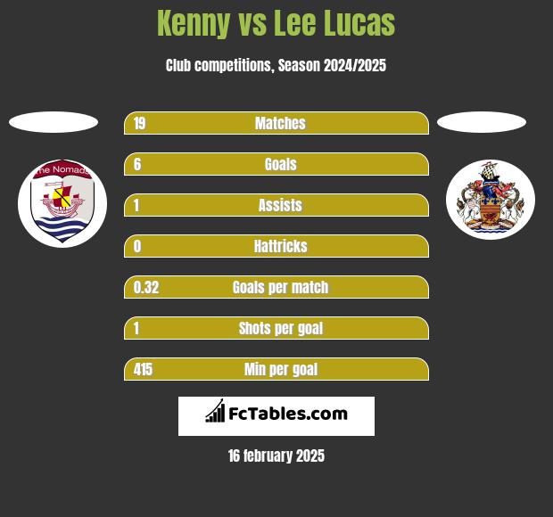 Kenny vs Lee Lucas h2h player stats