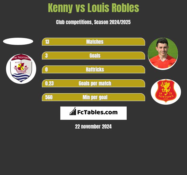 Kenny vs Louis Robles h2h player stats