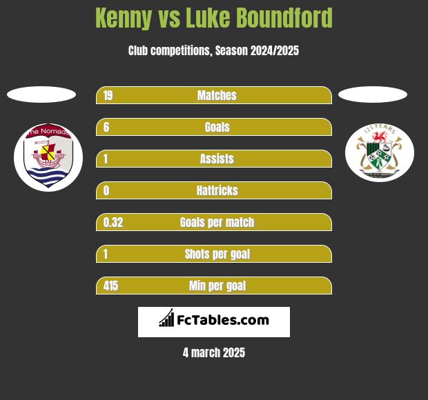 Kenny vs Luke Boundford h2h player stats