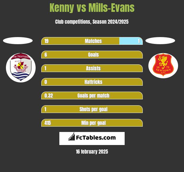 Kenny vs Mills-Evans h2h player stats