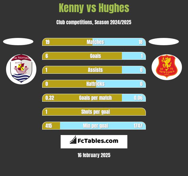 Kenny vs Hughes h2h player stats