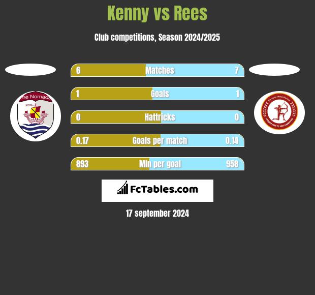 Kenny vs Rees h2h player stats