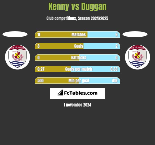 Kenny vs Duggan h2h player stats